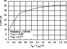 TPS73601-EP TPS73615-EP TPS73618-EP TPS73625-EP TPS73630-EP TPS73632-EP TPS73633-EP PSRR（紋波抑制）與 VIN – VOUT 間的關(guān)系