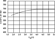 TPS73601-EP TPS73615-EP TPS73618-EP TPS73625-EP TPS73630-EP TPS73632-EP TPS73633-EP 電流限值與 VIN 間的關(guān)系