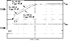 TPS73601-EP TPS73615-EP TPS73618-EP TPS73625-EP TPS73630-EP TPS73632-EP TPS73633-EP TPS73633 導(dǎo)通響應(yīng)
