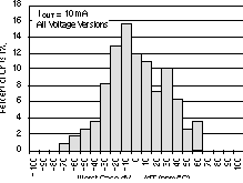 TPS73601-EP TPS73615-EP TPS73618-EP TPS73625-EP TPS73630-EP TPS73632-EP TPS73633-EP 輸出電壓漂移柱狀圖