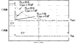 TPS73601-EP TPS73615-EP TPS73618-EP TPS73625-EP TPS73630-EP TPS73632-EP TPS73633-EP TPS73633 關(guān)斷響應(yīng)