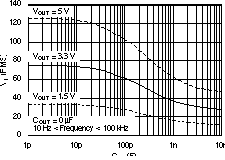 TPS73601-EP TPS73615-EP TPS73618-EP TPS73625-EP TPS73630-EP TPS73632-EP TPS73633-EP RMS 噪聲電壓與 CNR 間的關(guān)系