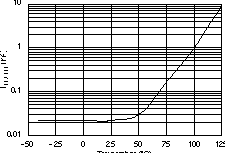 TPS73601-EP TPS73615-EP TPS73618-EP TPS73625-EP TPS73630-EP TPS73632-EP TPS73633-EP IENABLE 與溫度間的關(guān)系