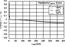 TPS73601-EP TPS73615-EP TPS73618-EP TPS73625-EP TPS73630-EP TPS73632-EP TPS73633-EP 負(fù)載調(diào)整率