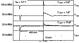 TPS73601-EP TPS73615-EP TPS73618-EP TPS73625-EP TPS73630-EP TPS73632-EP TPS73633-EP TPS73633 負(fù)載瞬態(tài)響應(yīng)