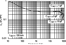 TPS73601-EP TPS73615-EP TPS73618-EP TPS73625-EP TPS73630-EP TPS73632-EP TPS73633-EP 噪聲頻譜密度 (CNR = 0μF)