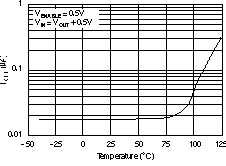 TPS73201-EP TPS73215-EP TPS73216-EP TPS73218-EP TPS73225-EP TPS73230-EP TPS73233-EP TPS73250-EP 關(guān)斷時(shí)的接地引腳電流與溫度間的關(guān)系