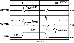 TPS73201-EP TPS73215-EP TPS73216-EP TPS73218-EP TPS73225-EP TPS73230-EP TPS73233-EP TPS73250-EP TPS73233 線路瞬態(tài)響應(yīng)