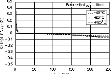 TPS73201-EP TPS73215-EP TPS73216-EP TPS73218-EP TPS73225-EP TPS73230-EP TPS73233-EP TPS73250-EP 負(fù)載調(diào)整率