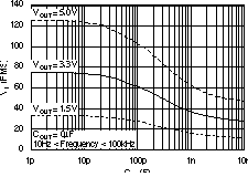 TPS73201-EP TPS73215-EP TPS73216-EP TPS73218-EP TPS73225-EP TPS73230-EP TPS73233-EP TPS73250-EP RMS 噪聲電壓與 CNR 間的關(guān)系