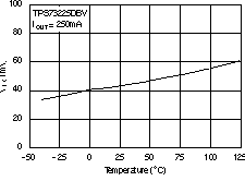 TPS73201-EP TPS73215-EP TPS73216-EP TPS73218-EP TPS73225-EP TPS73230-EP TPS73233-EP TPS73250-EP 壓降電壓與溫度間的關(guān)系