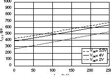 TPS73201-EP TPS73215-EP TPS73216-EP TPS73218-EP TPS73225-EP TPS73230-EP TPS73233-EP TPS73250-EP 接地引腳電流與輸出電流間的關(guān)系