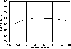 TPS73201-EP TPS73215-EP TPS73216-EP TPS73218-EP TPS73225-EP TPS73230-EP TPS73233-EP TPS73250-EP 電流限制與溫度間的關(guān)系