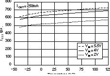 TPS73201-EP TPS73215-EP TPS73216-EP TPS73218-EP TPS73225-EP TPS73230-EP TPS73233-EP TPS73250-EP 接地引腳電流與溫度間的關(guān)系