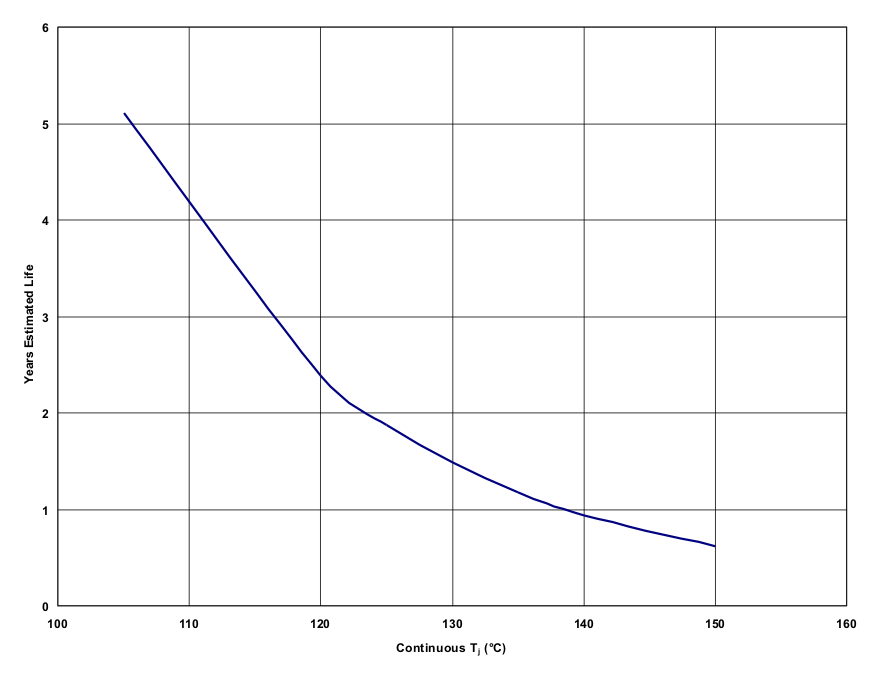 TPS73201-EP TPS73215-EP TPS73216-EP TPS73218-EP TPS73225-EP TPS73230-EP TPS73233-EP TPS73250-EP 高溫電遷移失效模式下的預(yù)計(jì)器件壽命（Tj&nbsp;=&nbsp;θJA&nbsp;×&nbsp;W + TA，在標(biāo)準(zhǔn) JESD 51 條件下）