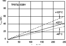 TPS73201-EP TPS73215-EP TPS73216-EP TPS73218-EP TPS73225-EP TPS73230-EP TPS73233-EP TPS73250-EP 壓降電壓與輸出電流間的關(guān)系