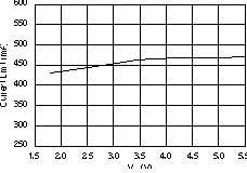 TPS73201-EP TPS73215-EP TPS73216-EP TPS73218-EP TPS73225-EP TPS73230-EP TPS73233-EP TPS73250-EP 電流限值與 VIN 間的關(guān)系
