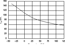 TPS73201-EP TPS73215-EP TPS73216-EP TPS73218-EP TPS73225-EP TPS73230-EP TPS73233-EP TPS73250-EP TPS73201 IFB 與溫度間的關(guān)系