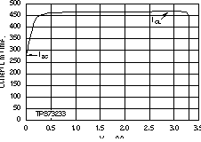 TPS73201-EP TPS73215-EP TPS73216-EP TPS73218-EP TPS73225-EP TPS73230-EP TPS73233-EP TPS73250-EP 電流限值與 VOUT（折返）間的關(guān)系