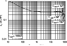 TPS73201-EP TPS73215-EP TPS73216-EP TPS73218-EP TPS73225-EP TPS73230-EP TPS73233-EP TPS73250-EP 噪聲頻譜密度 CNR = 0μF