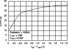 TPS73201-EP TPS73215-EP TPS73216-EP TPS73218-EP TPS73225-EP TPS73230-EP TPS73233-EP TPS73250-EP PSRR（紋波抑制）與 VIN&nbsp;–&nbsp;VOUT 間的關(guān)系