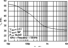 TPS73201-EP TPS73215-EP TPS73216-EP TPS73218-EP TPS73225-EP TPS73230-EP TPS73233-EP TPS73250-EP TPS73201 RMS 噪聲電壓與 CADJ 間的關(guān)系