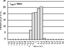 TPS73201-EP TPS73215-EP TPS73216-EP TPS73218-EP TPS73225-EP TPS73230-EP TPS73233-EP TPS73250-EP 輸出電壓精度柱狀圖