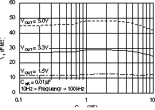 TPS73201-EP TPS73215-EP TPS73216-EP TPS73218-EP TPS73225-EP TPS73230-EP TPS73233-EP TPS73250-EP RMS 噪聲電壓與 COUT 間的關(guān)系