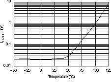 TPS73201-EP TPS73215-EP TPS73216-EP TPS73218-EP TPS73225-EP TPS73230-EP TPS73233-EP TPS73250-EP IENABLE 與溫度間的關(guān)系