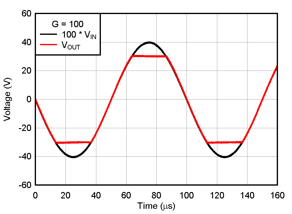 PGA854 過(guò)載恢復(fù) PGA854 過(guò)載恢復(fù)