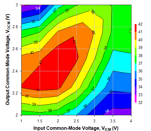 TRF1305C2 500MHz 時不同 VICM 和 VOCM 條件下的 OIP3，Ch2