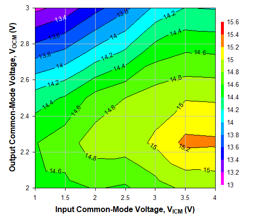 TRF1305C2 500MHz 時不同 VICM 和 VOCM 條件下的 OP1dB，Ch1