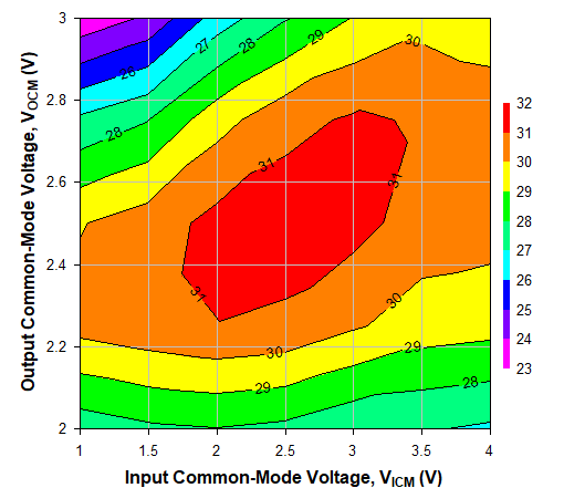 TRF1305C2 輸入和輸出共模電壓情況下的 OIP3