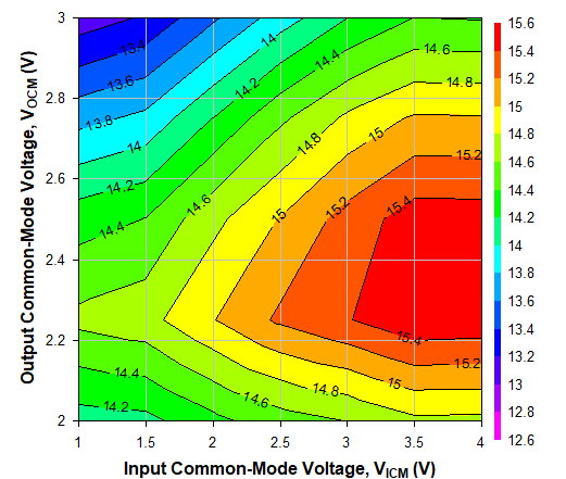 TRF1305C2 2GHz 時不同 VICM 和 VOCM 條件下的 OP1dB，Ch2