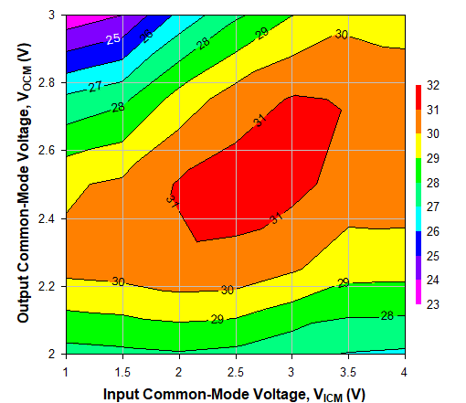 TRF1305C2 2GHz 時不同 VICM 和 VOCM 條件下的 OIP3，Ch2