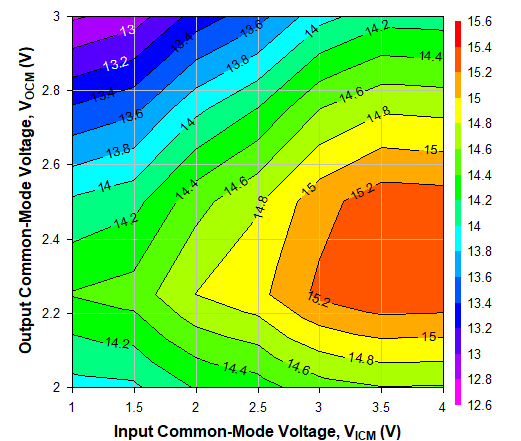 TRF1305C2 2GHz 時不同 VICM 和 VOCM 條件下的 OP1dB，Ch1