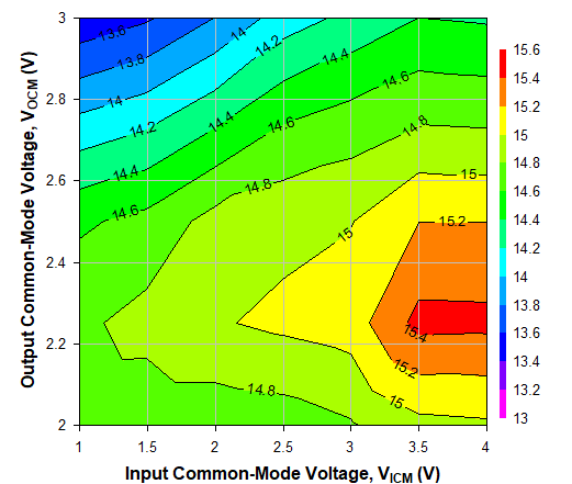 TRF1305C2 500MHz 時不同 VICM 和 VOCM 條件下的 OP1dB，Ch2