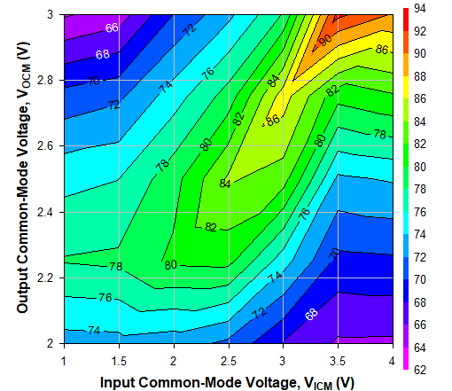 TRF1305C2 500MHz 時不同 VICM 和 VOCM 條件下的 OIP2，Ch2