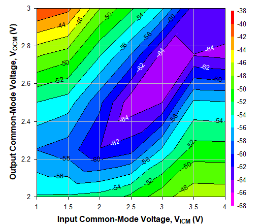 TRF1305C2 2GHz 時不同 VICM 和 VOCM 條件下的 HD2，Ch2