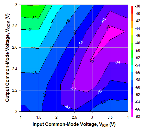 TRF1305C2 2GHz 時不同 VICM 和 VOCM 條件下的 HD2，Ch1