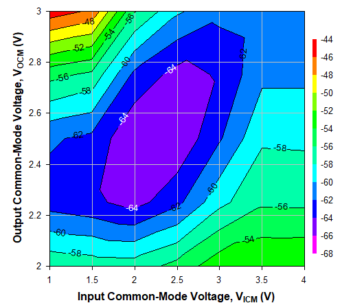 TRF1305C2 500MHz 時不同 VICM 和 VOCM 條件下的 HD3，Ch1