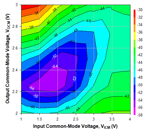 TRF1305C2 2GHz 時不同 VICM 和 VOCM 條件下的 HD3，Ch1