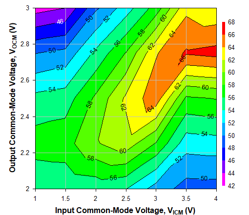 TRF1305C2 2GHz 時不同 VICM 和 VOCM 條件下的 OIP2，Ch2