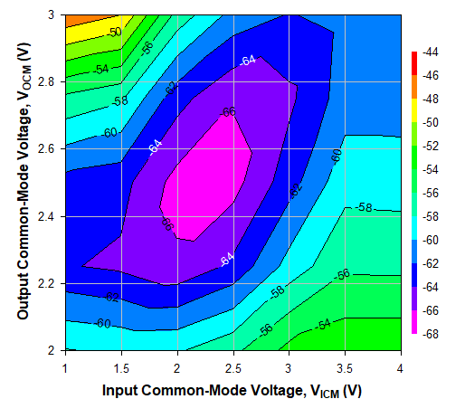 TRF1305C2 500MHz 時不同 VICM 和 VOCM 條件下的 HD3，Ch2