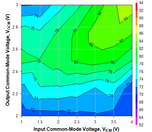 TRF1305C2 500MHz 時不同 VICM 和 VOCM 條件下的 OIP2，Ch1