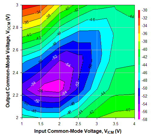 TRF1305C2 2GHz 時不同 VICM 和 VOCM 條件下的 HD3，Ch2
