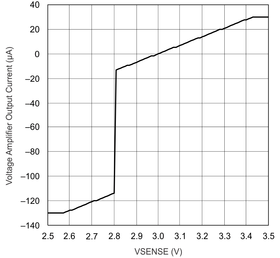 UCC28070-Q1 電壓放大器傳輸功能與 VVSENSE 間的關(guān)系