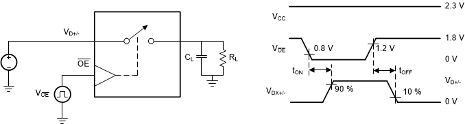TMUXHS221F OE 的 tON、tOFF
