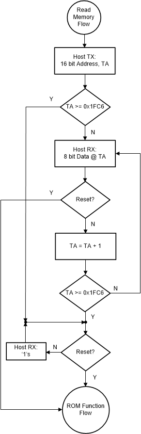 TMF0064 存儲器讀取流程圖
