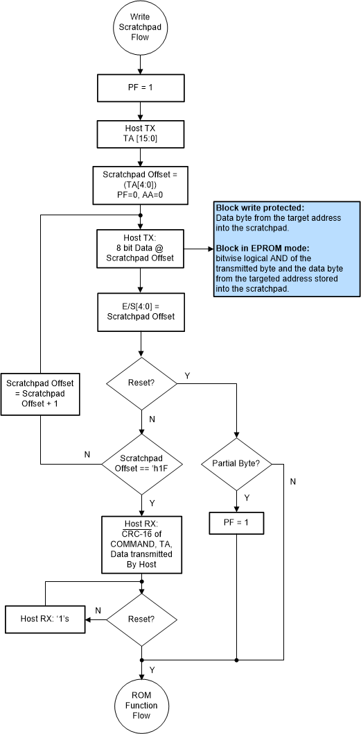 TMF0064 寫入暫存區(qū)流程圖